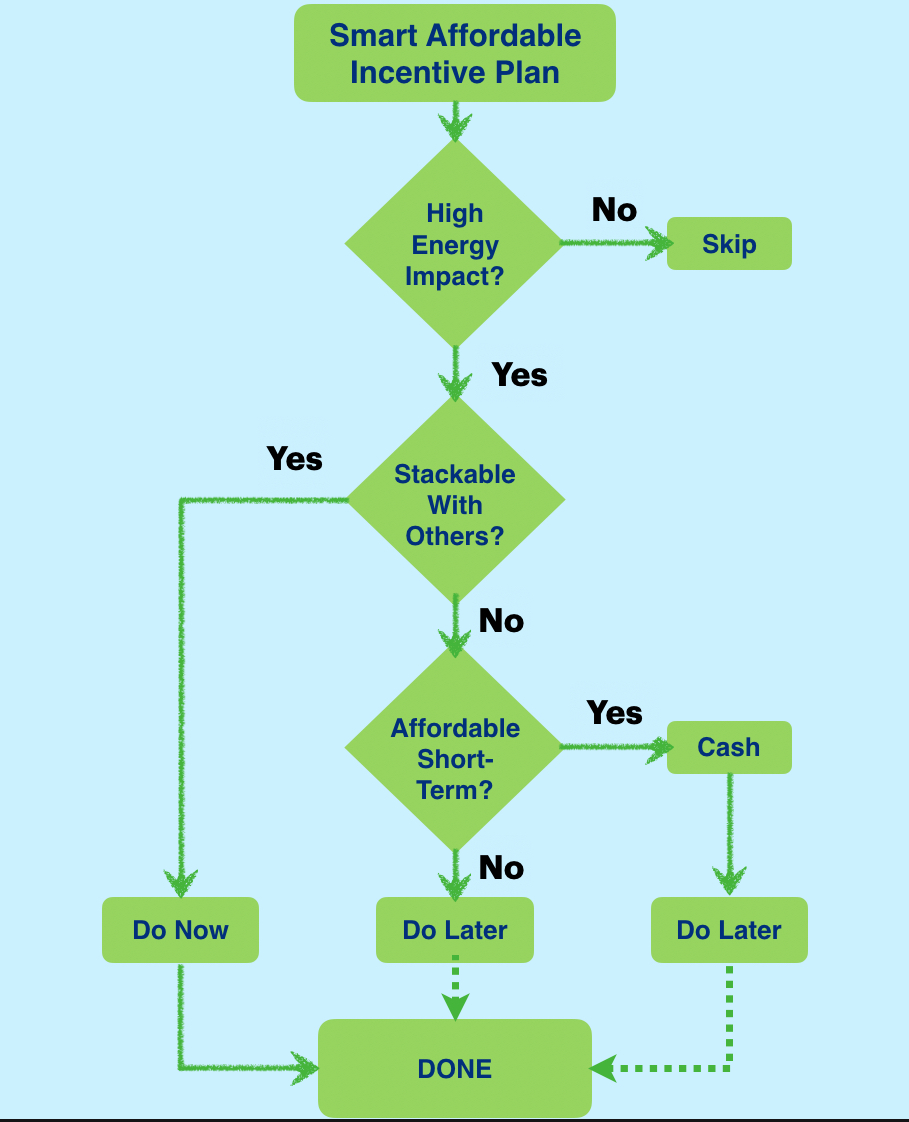 Smart Incentives Flow Chart
